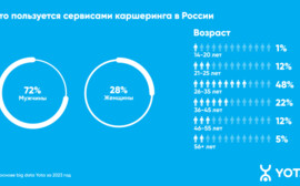 Новосибирцы в путешествиях выбирают каршеринг