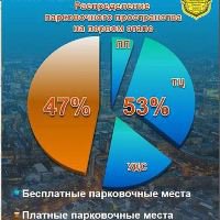 Мэрия Новосибирска объявила, где появятся платные парковки